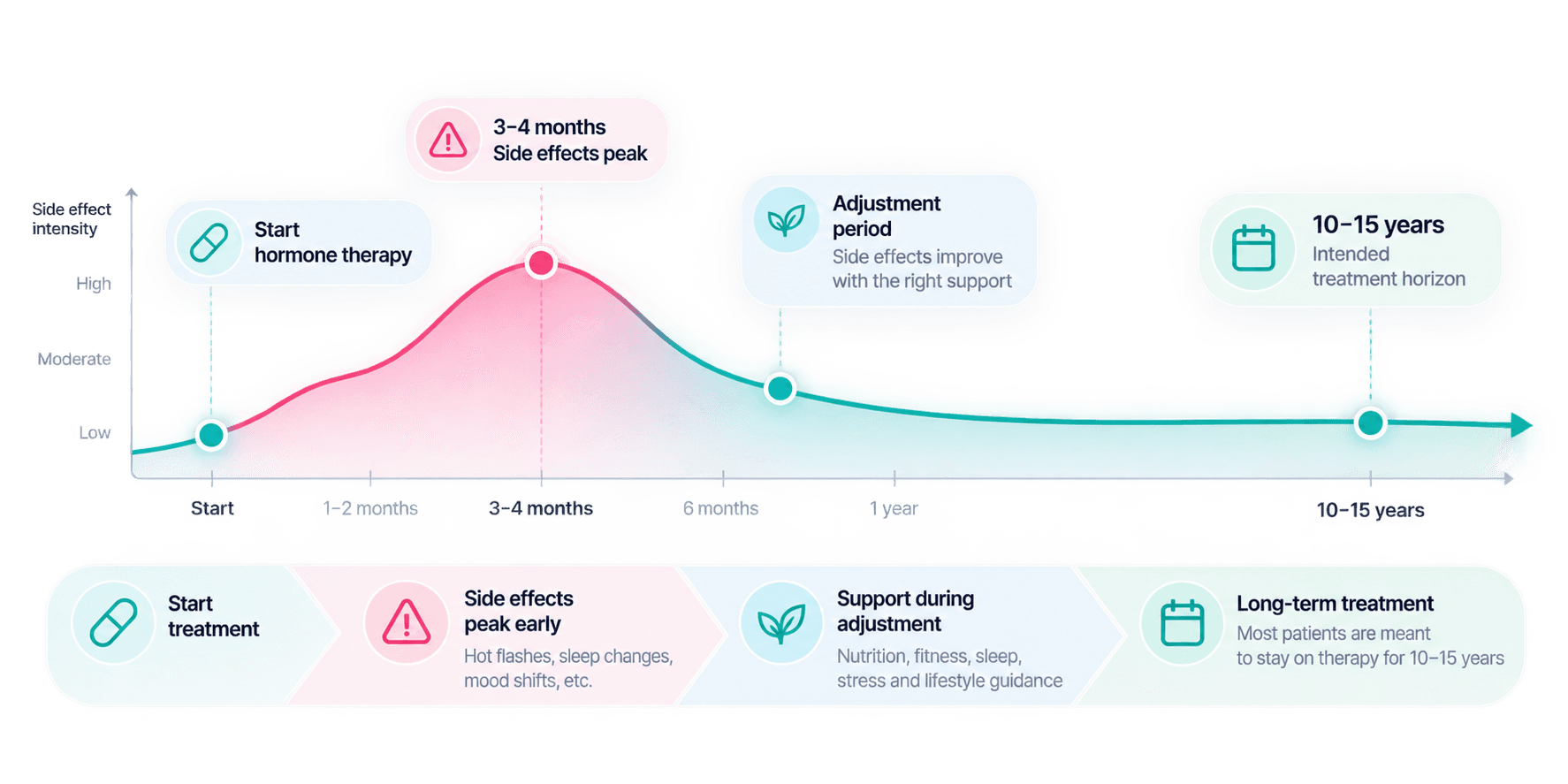 Hormone therapy timeline showing side effects peaking around three to four months before declining during a longer treatment horizon