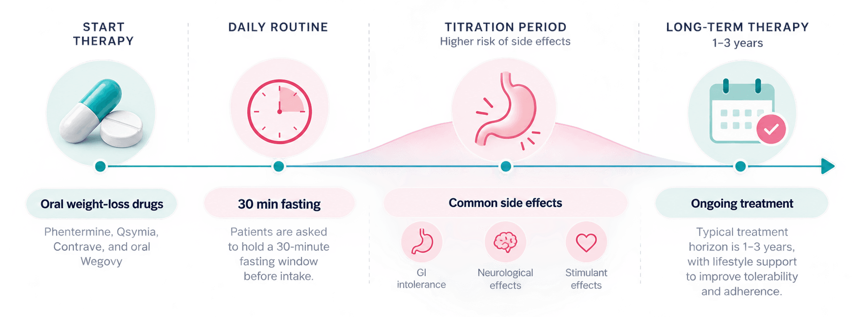 Oral weight-loss treatment journey showing the daily fasting routine, titration period, side-effect risk, and long-term treatment