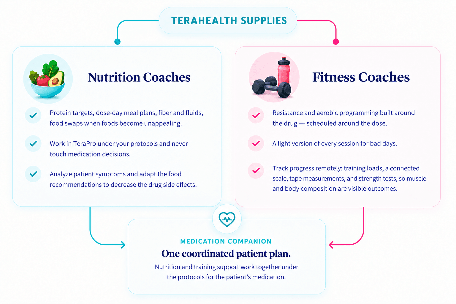 TeraHealth practitioner network showing registered dietitian nutritionists and specialized personal trainers supporting one coordinated Medication Companion plan