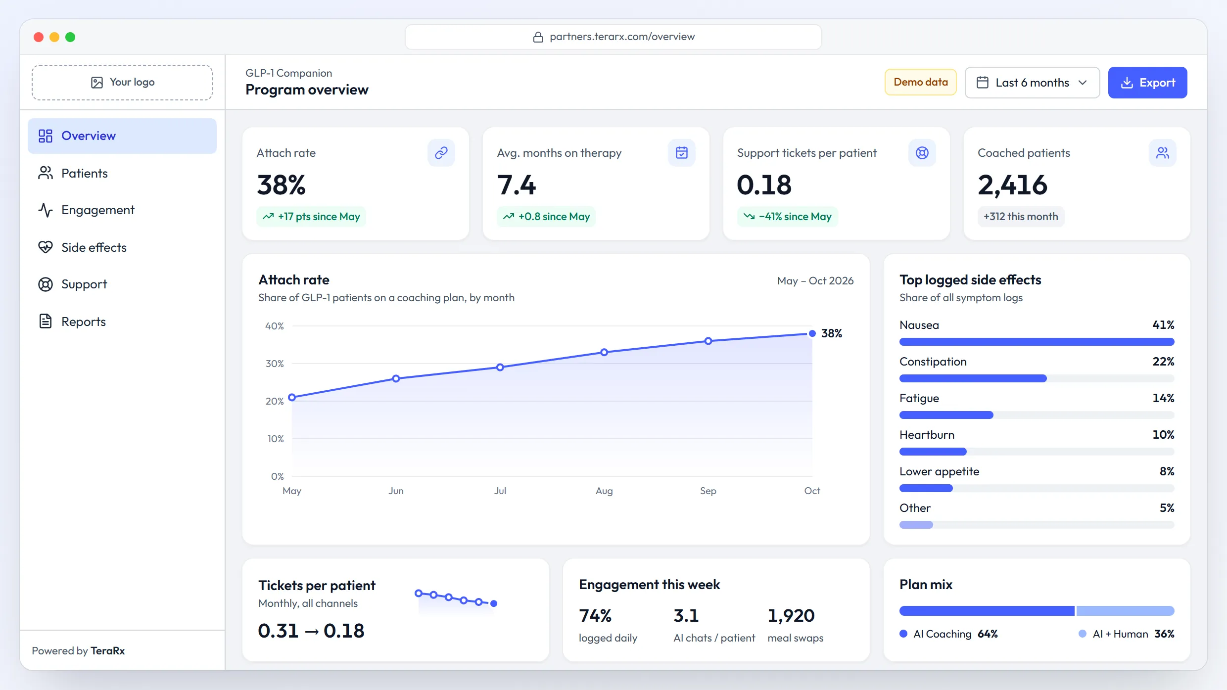 Partner dashboard with attach rate, average months on therapy, support tickets per patient and top logged side effects