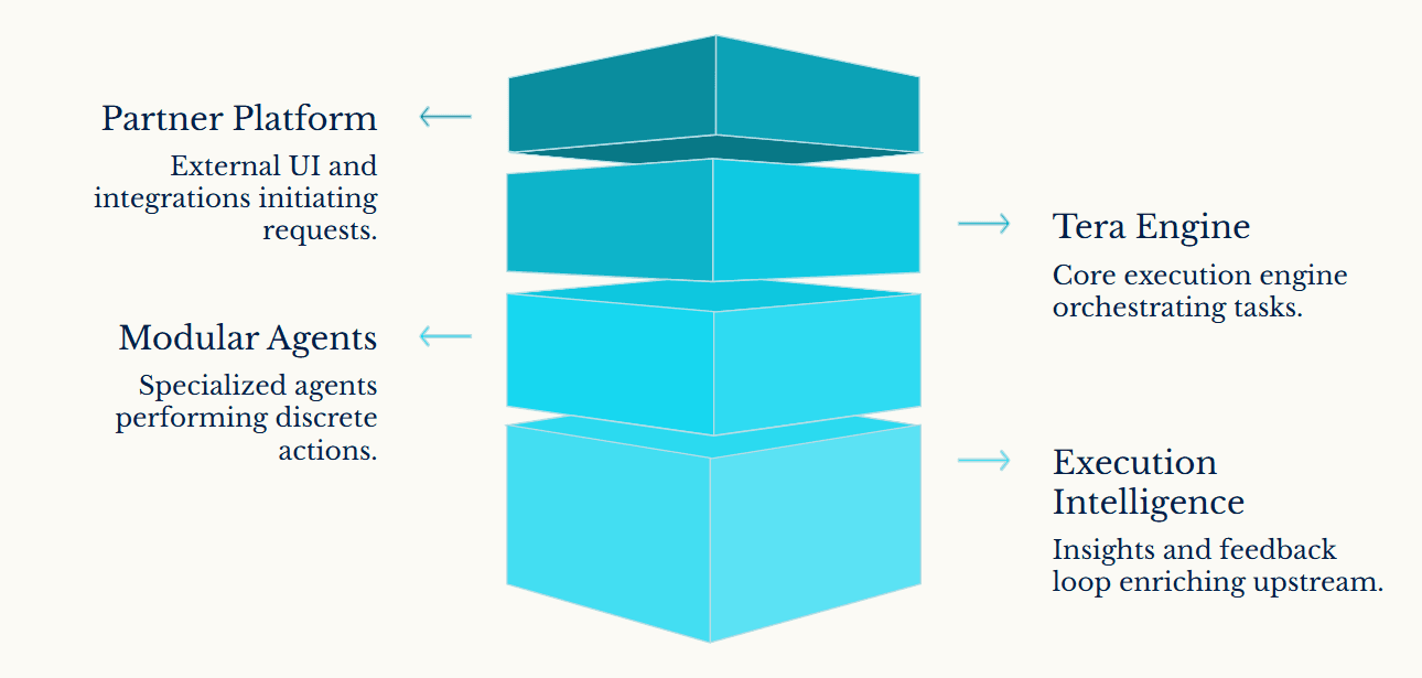 Architecture Overview