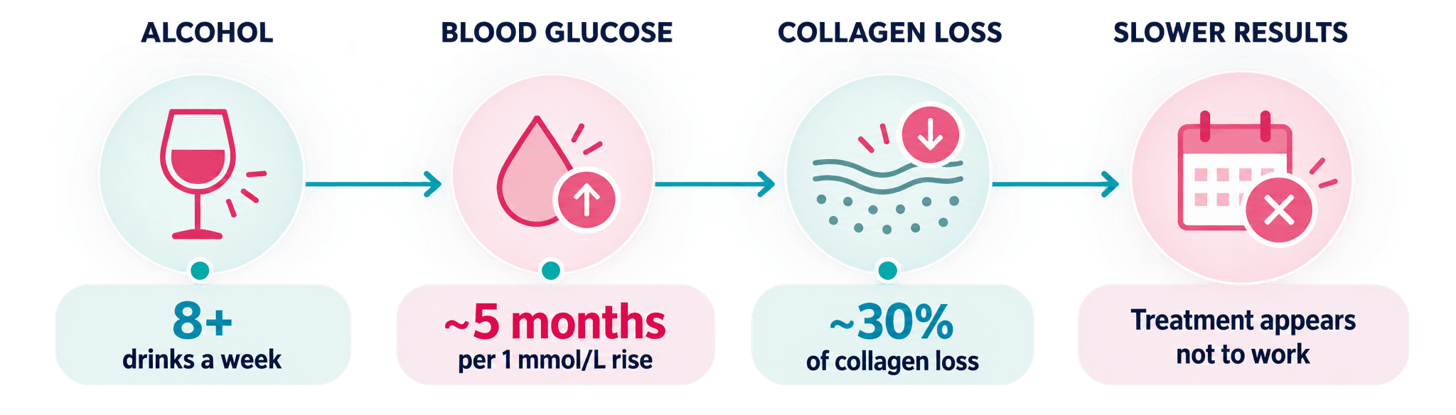 Diagram showing lifestyle factors that can work against dermatology treatment results