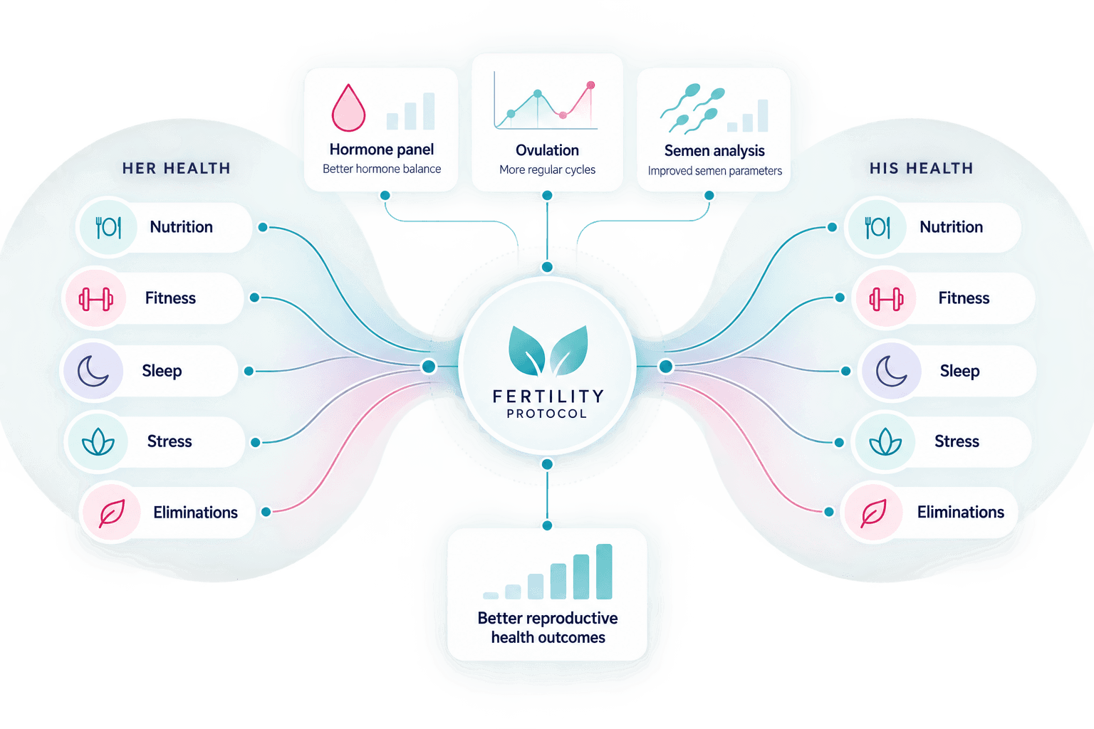 Fertility protocol connecting nutrition, fitness, sleep, stress and eliminations for both partners with hormone, ovulation and semen analysis outcomes