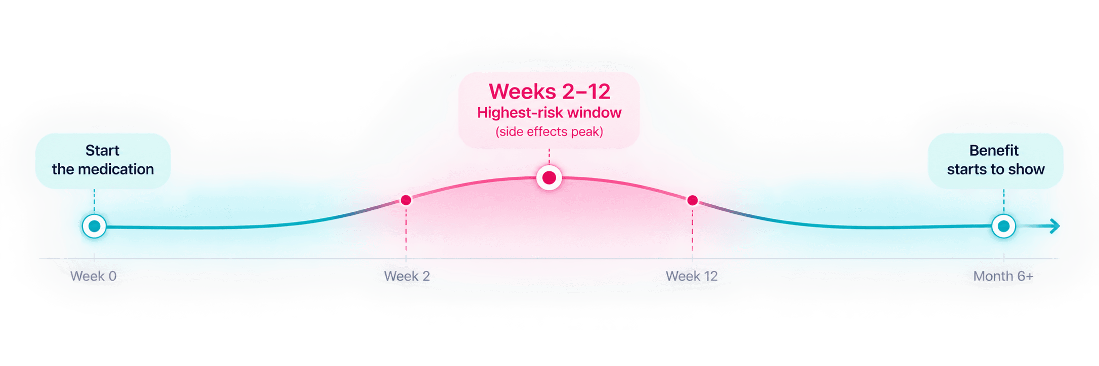 GLP-1 treatment timeline showing weeks 2 to 12 as the highest-risk window for side effects