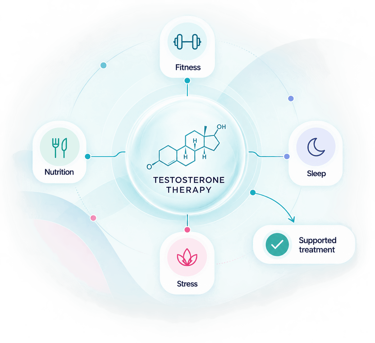 Testosterone therapy supported by nutrition, fitness, sleep, and stress management